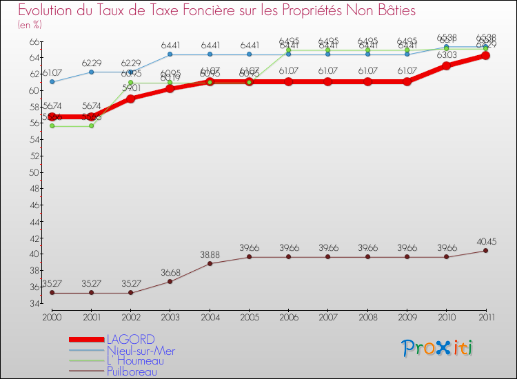 Evolution du taux de la taxe foncière sur les immeubles et terrains non batis pour LAGORD et les communes proches Comparaison des taux de la taxe foncière sur les immeubles et terrains non batis pour LAGORD et les communes voisines