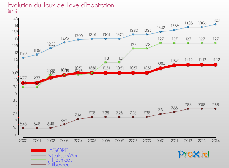 Evolution du taux de la taxe d'habitation pour LAGORD et les communes proches de 2000 à 2014 Comparaison des taux de la taxe d'habitation pour LAGORD et les communes voisines de 2000 à 2014