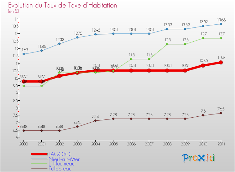 Evolution du taux de la taxe d'habitation pour LAGORD et les communes proches Comparaison des taux de la taxe d'habitation pour LAGORD et les communes voisines