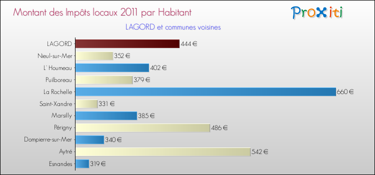 Montant des impôts locaux par Habitant pour LAGORD et les communes proches Comparaison des impôts locaux par habitant pour LAGORD et les communes voisines