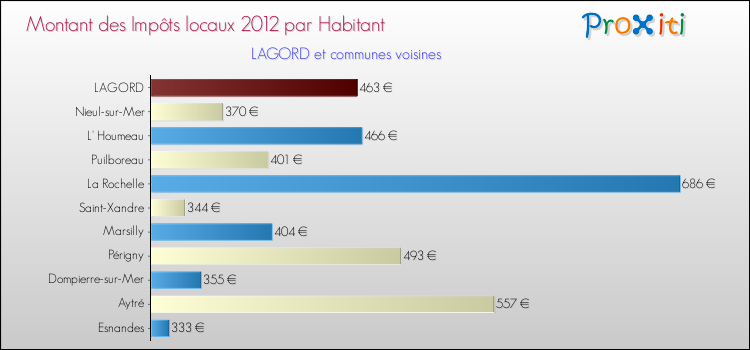 Montant des impôts locaux par Habitant pour LAGORD et les communes proches Comparaison des impôts locaux par habitant pour LAGORD et les communes voisines