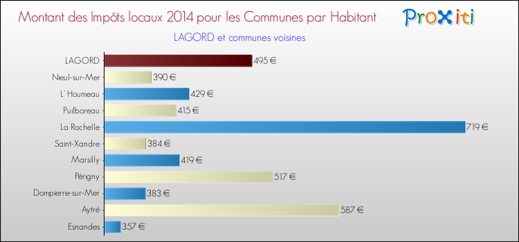 Montant des impôts locaux par Habitant pour LAGORD et les communes proches en 2014 Comparaison des impôts locaux par habitant pour LAGORD et les communes voisines en 2014