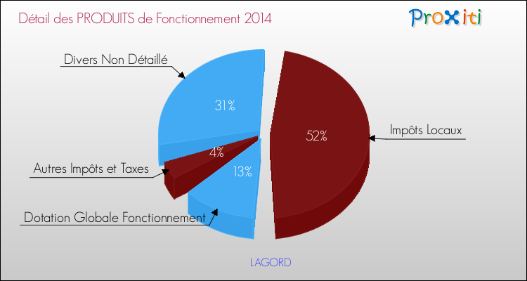 Décomposition du Budget de Fonctionnement 2014 de la commune de LAGORD Budget de Fonctionnement 2014 pour la commune de LAGORD