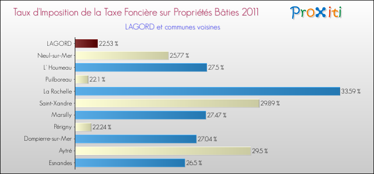 Taux d'imposition de la taxe foncière sur le bati 2011 pour LAGORD et les communes proches Comparaison des taux d'imposition de la taxe foncière sur le bati 2011 pour LAGORD et les communes voisines