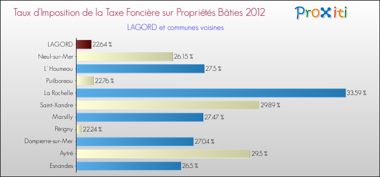 Taux d'imposition de la taxe foncière sur le bati 2012 pour LAGORD et les communes proches Comparaison des taux d'imposition de la taxe foncière sur le bati 2012 pour LAGORD et les communes voisines
