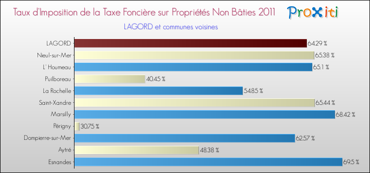 Taux d'imposition de la taxe foncière sur les immeubles et terrains non batis 2011 pour LAGORD et les communes proches Comparaison des taux d'imposition de la taxe foncière sur les immeubles et terrains non batis 2011 pour LAGORD et les communes voisines