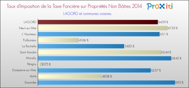 Taux d'imposition de la taxe foncière sur les immeubles et terrains non batis 2014 pour LAGORD et les communes proches Comparaison des taux d'imposition de la taxe foncière sur les immeubles et terrains non batis 2014 pour LAGORD et les communes voisines
