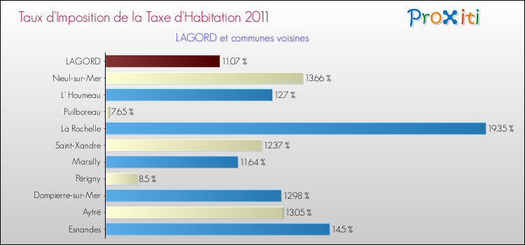 Taux d'imposition de la taxe d'habitation 2011 pour LAGORD et les communes proches Comparaison des taux d'imposition de la taxe d'habitation 2011 pour LAGORD et les communes voisines