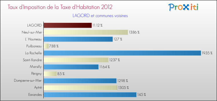 Taux d'imposition de la taxe d'habitation 2012 pour LAGORD et les communes proches Comparaison des taux d'imposition de la taxe d'habitation 2012 pour LAGORD et les communes voisines