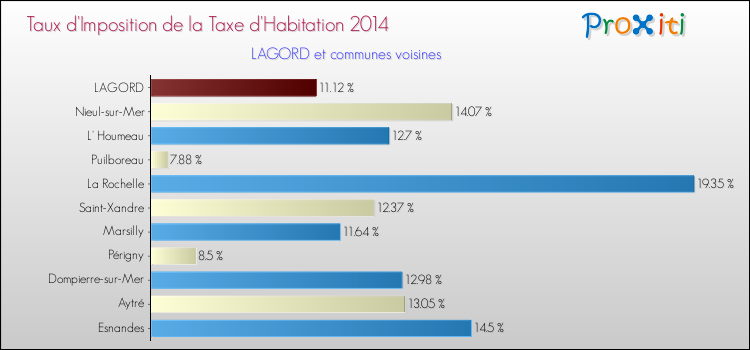 Taux d'imposition de la taxe d'habitation 2014 pour LAGORD et les communes proches Comparaison des taux d'imposition de la taxe d'habitation 2014 pour LAGORD et les communes voisines
