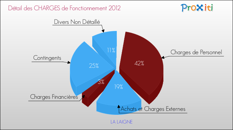 Décomposition des Charges de Fonctionnement 2012 de la commune de LA LAIGNE Charges de Fonctionnement 2012 pour la commune de LA LAIGNE