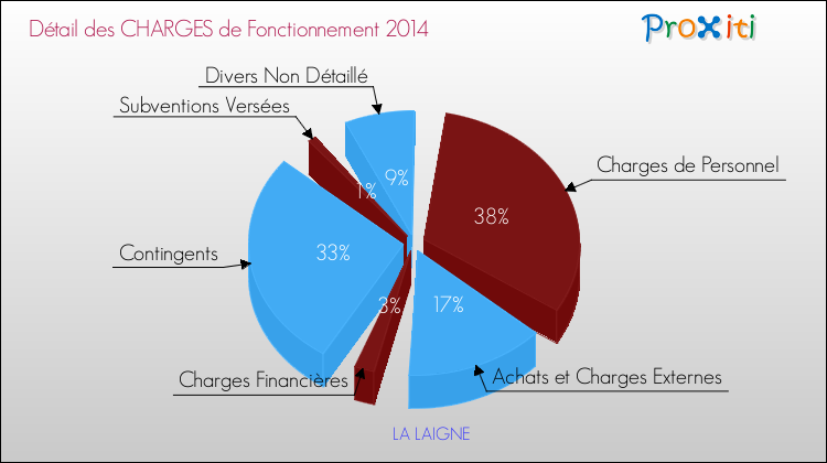 Décomposition des Charges de Fonctionnement 2014 de la commune de LA LAIGNE Charges de Fonctionnement 2014 pour la commune de LA LAIGNE