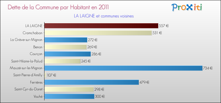 Dette par habitant de la commune en 2011 pour LA LAIGNE et les communes proches Comparaison de la dette par habitant de la commune en 2011 pour LA LAIGNE et les communes voisines