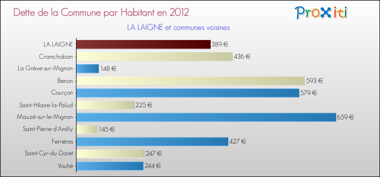Dette par habitant de la commune en 2012 pour LA LAIGNE et les communes proches Comparaison de la dette par habitant de la commune en 2012 pour LA LAIGNE et les communes voisines