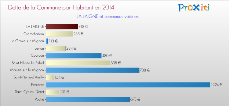 Dette par habitant de la commune en 2014 pour LA LAIGNE et les communes proches Comparaison de la dette par habitant de la commune en 2014 pour LA LAIGNE et les communes voisines