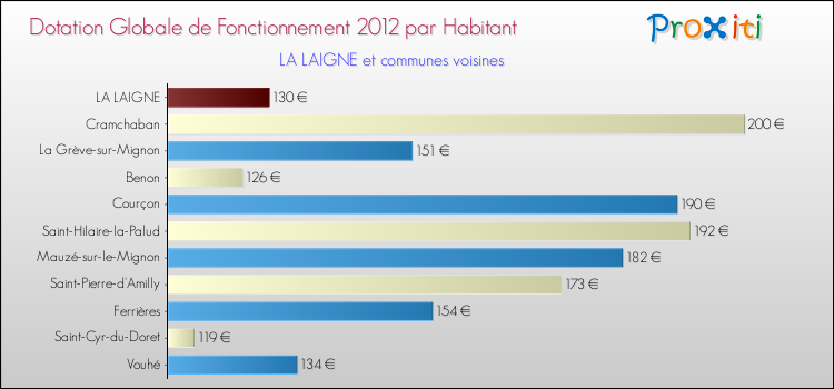 Montant des dotations globales de fonctionnement DGF par Habitant pour LA LAIGNE et les communes proches Comparaison des des dotations globales de fonctionnement DGF par habitant pour LA LAIGNE et les communes voisines