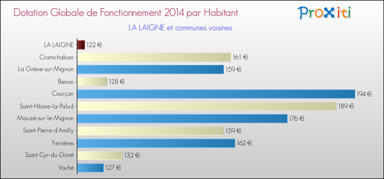 Montant des dotations globales de fonctionnement DGF par Habitant pour LA LAIGNE et les communes proches en 2014. Comparaison des des dotations globales de fonctionnement DGF par habitant pour LA LAIGNE et les communes voisines en 2014.