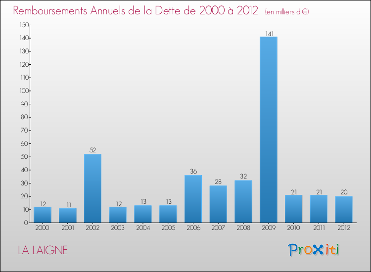 Evolution de l'annuité de la dette pour la commune de LA LAIGNE de 2000 à 2012 Annuités de la dette pour LA LAIGNE de 2000 à 2012