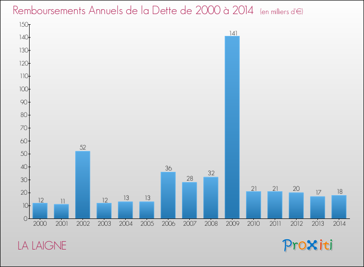 Evolution de l'annuité de la dette pour la commune de LA LAIGNE de 2000 à 2014 Annuités de la dette pour LA LAIGNE de 2000 à 2014