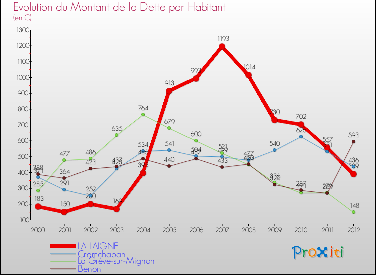 Evolution de la dette par habitant pour la commune de LA LAIGNE et les communes proches de 2000 à 2012 Comparaison de la dette par habitant pour LA LAIGNE et les communes voisines de 2000 à 2012