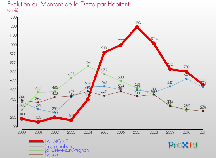 Evolution de la dette par habitant pour la commune de LA LAIGNE et les communes proches Comparaison de la dette par habitant pour LA LAIGNE et les communes voisines