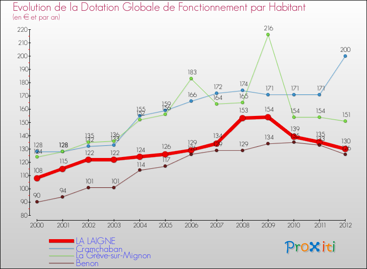 Evolution et montant de la dotation globale de fonctionnement par Habitant pour LA LAIGNE et les communes proches Comparaison des dotations globales de fonctionnement par habitant pour LA LAIGNE et les communes voisines