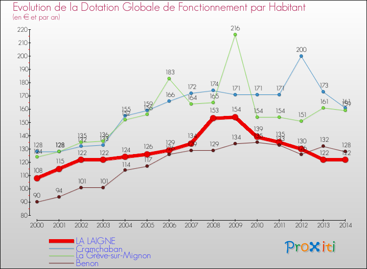 Evolution et montant de la dotation globale de fonctionnement par Habitant pour LA LAIGNE et les communes proches de 2000 à 2014. Comparaison des dotations globales de fonctionnement par habitant pour LA LAIGNE et les communes voisines de 2000 à 2014.