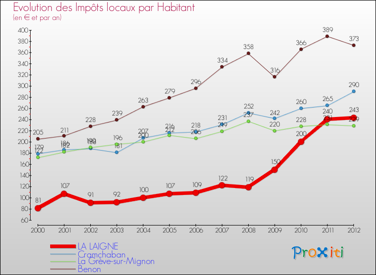 Evolution et montant des impôts locaux par Habitant pour LA LAIGNE et les communes proches Comparaison des impôts locaux par habitant pour LA LAIGNE et les communes voisines