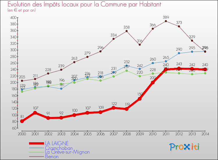 Evolution et montant des impôts locaux par Habitant pour LA LAIGNE et les communes proches de 2000 à 2014 Comparaison des impôts locaux par habitant pour LA LAIGNE et les communes voisines de 2000 à 2014