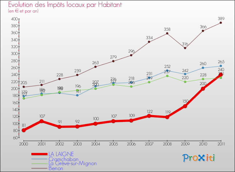 Evolution et montant des impôts locaux par Habitant pour LA LAIGNE et les communes proches Comparaison des impôts locaux par habitant pour LA LAIGNE et les communes voisines