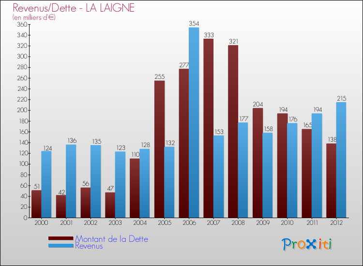 Evolution comparée de la dette et des revenus pour la commune de LA LAIGNE de 2000 à 2012 Comparaison de la dette et des revenus pour LA LAIGNE de 2000 à 2012