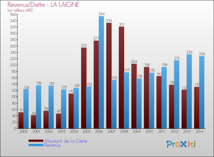 Evolution comparée de la dette et des revenus pour la commune de LA LAIGNE de 2000 à 2014 Comparaison de la dette et des revenus pour LA LAIGNE de 2000 à 2014