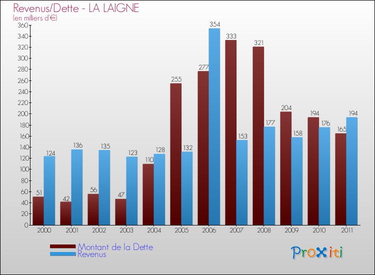 Evolution comparée de la dette et des revenus pour la commune de LA LAIGNE de 2000 à 2011 Comparaison de la dette et des revenus pour LA LAIGNE de 2000 à 2011
