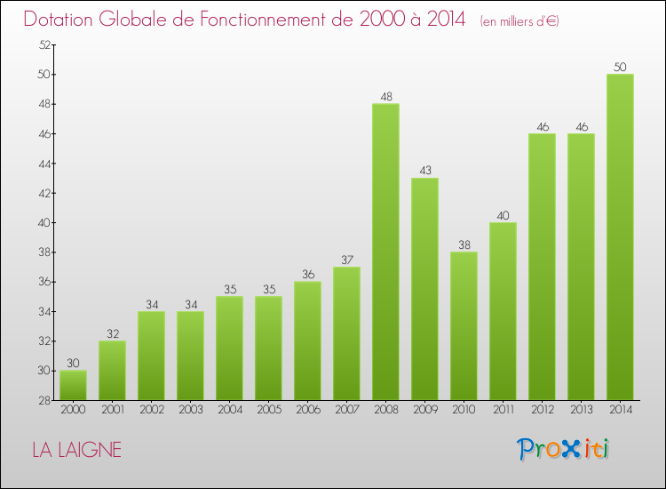 Evolution du montant de la Dotation Globale de Fonctionnement pour la commune de LA LAIGNE de 2000 à 2014 Evolution du montant de la Dotation Globale de Fonctionnement pour LA LAIGNE de 2000 à 2014