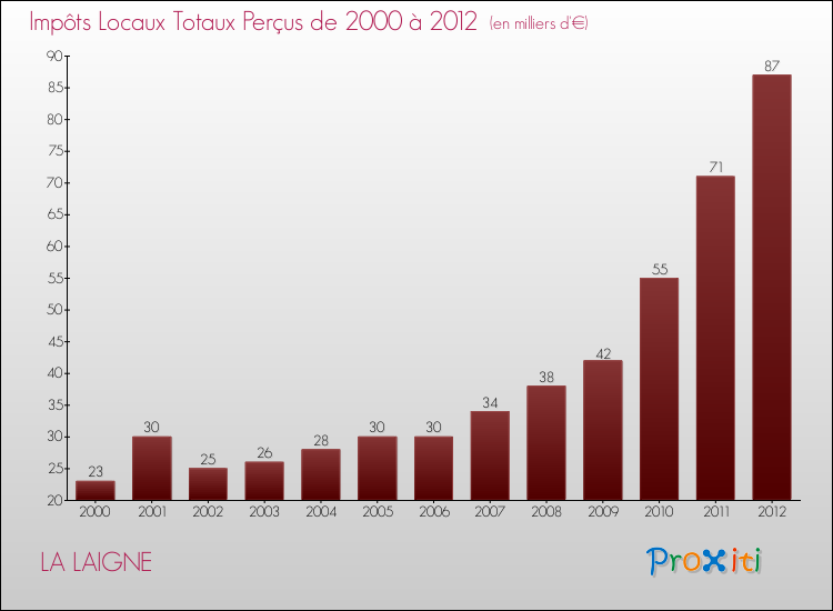 Evolution des Impôts Locaux pour la commune de LA LAIGNE de 2000 à 2012 Evolution des Impôts Locaux pour LA LAIGNE de 2000 à 2012