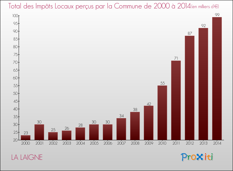 Evolution des Impôts Locaux pour la commune de LA LAIGNE de 2000 à 2014 Evolution des Impôts Locaux pour LA LAIGNE de 2000 à 2014