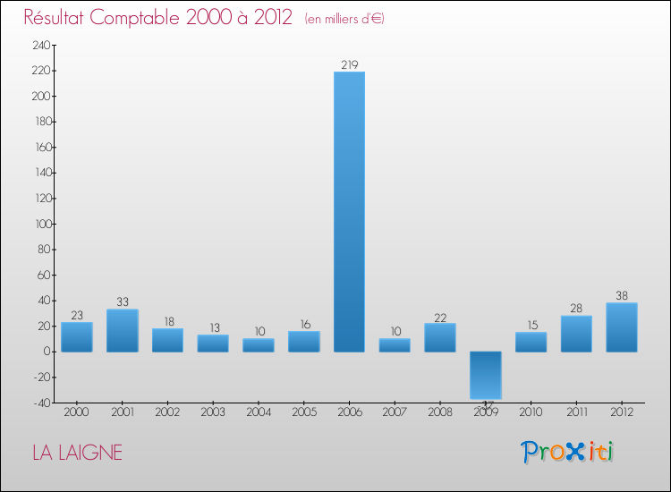 Evolution du résultat comptable pour la commune de LA LAIGNE de 2000 à 2012 Evolution du résultat comptable pour LA LAIGNE de 2000 à 2012