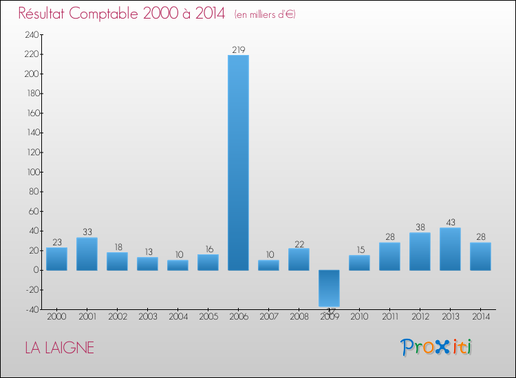 Evolution du résultat comptable pour la commune de LA LAIGNE de 2000 à 2014 Evolution du résultat comptable pour LA LAIGNE de 2000 à 2014