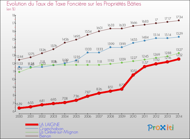 Evolution du taux de la taxe foncière sur le bati pour LA LAIGNE et les communes proches de 2000 à 2014 Comparaison des taux de taxe foncière sur le bati pour LA LAIGNE et les communes voisines de 2000 à 2014