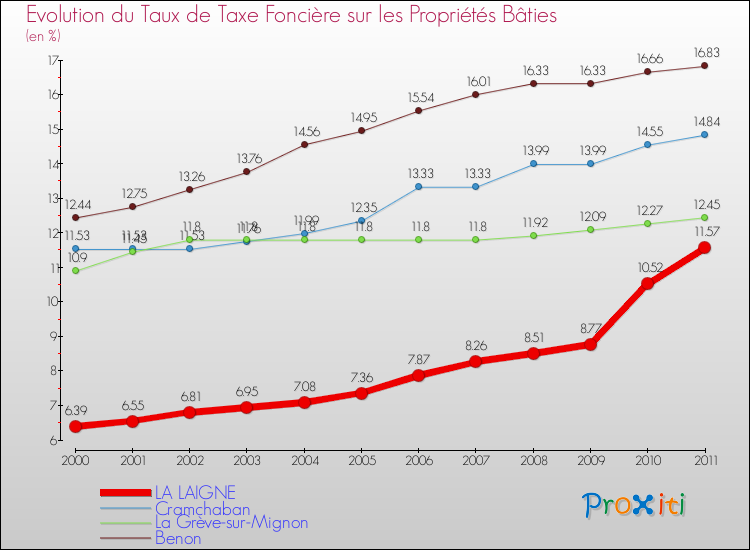 Evolution du taux de la taxe foncière sur le bati pour LA LAIGNE et les communes proches Comparaison des taux de taxe foncière sur le bati pour LA LAIGNE et les communes voisines