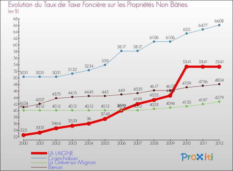 Evolution du taux de la taxe foncière sur les immeubles et terrains non batis pour LA LAIGNE et les communes proches de 2000 à 2012 Comparaison des taux de la taxe foncière sur les immeubles et terrains non batis pour LA LAIGNE et les communes voisines de 2000 à 2012