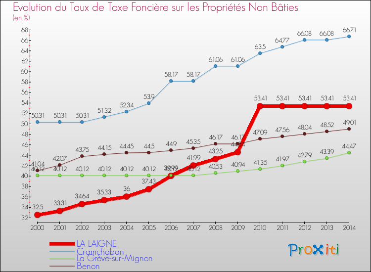 Evolution du taux de la taxe foncière sur les immeubles et terrains non batis pour LA LAIGNE et les communes proches de 2000 à 2014 Comparaison des taux de la taxe foncière sur les immeubles et terrains non batis pour LA LAIGNE et les communes voisines de 2000 à 2014