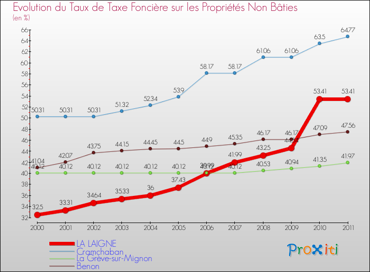 Evolution du taux de la taxe foncière sur les immeubles et terrains non batis pour LA LAIGNE et les communes proches Comparaison des taux de la taxe foncière sur les immeubles et terrains non batis pour LA LAIGNE et les communes voisines