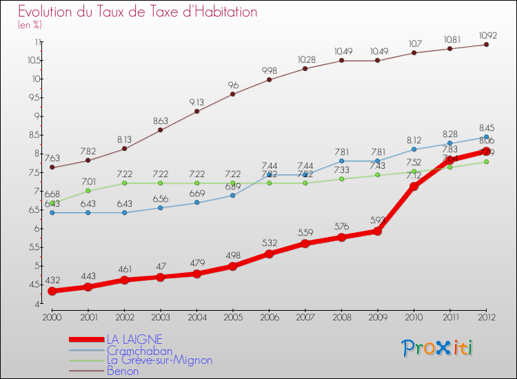 Evolution du taux de la taxe d'habitation pour LA LAIGNE et les communes proches Comparaison des taux de la taxe d'habitation pour LA LAIGNE et les communes voisines