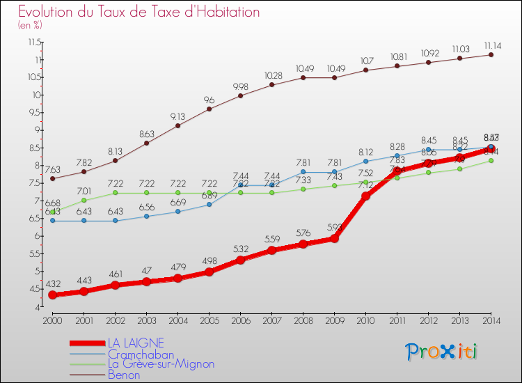 Evolution du taux de la taxe d'habitation pour LA LAIGNE et les communes proches de 2000 à 2014 Comparaison des taux de la taxe d'habitation pour LA LAIGNE et les communes voisines de 2000 à 2014