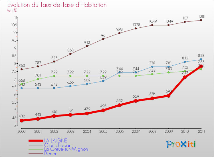Evolution du taux de la taxe d'habitation pour LA LAIGNE et les communes proches Comparaison des taux de la taxe d'habitation pour LA LAIGNE et les communes voisines