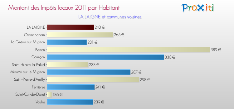 Montant des impôts locaux par Habitant pour LA LAIGNE et les communes proches Comparaison des impôts locaux par habitant pour LA LAIGNE et les communes voisines