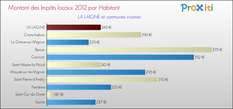 Montant des impôts locaux par Habitant pour LA LAIGNE et les communes proches Comparaison des impôts locaux par habitant pour LA LAIGNE et les communes voisines