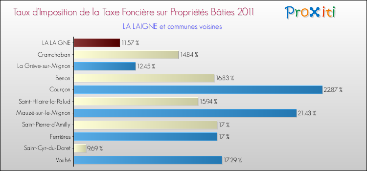 Taux d'imposition de la taxe foncière sur le bati 2011 pour LA LAIGNE et les communes proches Comparaison des taux d'imposition de la taxe foncière sur le bati 2011 pour LA LAIGNE et les communes voisines