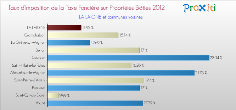 Taux d'imposition de la taxe foncière sur le bati 2012 pour LA LAIGNE et les communes proches Comparaison des taux d'imposition de la taxe foncière sur le bati 2012 pour LA LAIGNE et les communes voisines